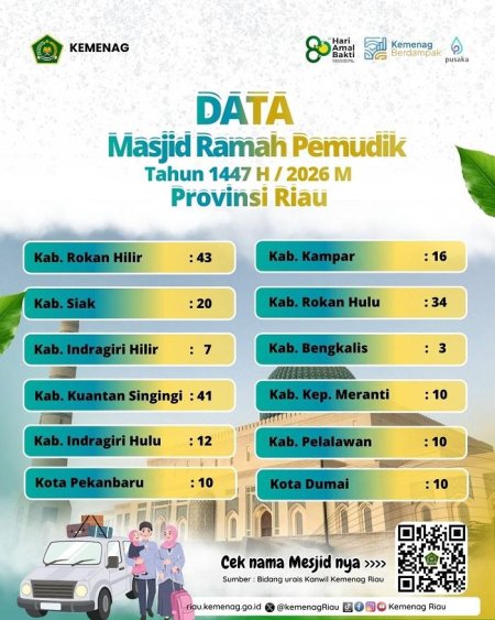 215 Masjid di Riau Disiapkan Jadi Tempat Singgah Pemudik Lebaran 2026